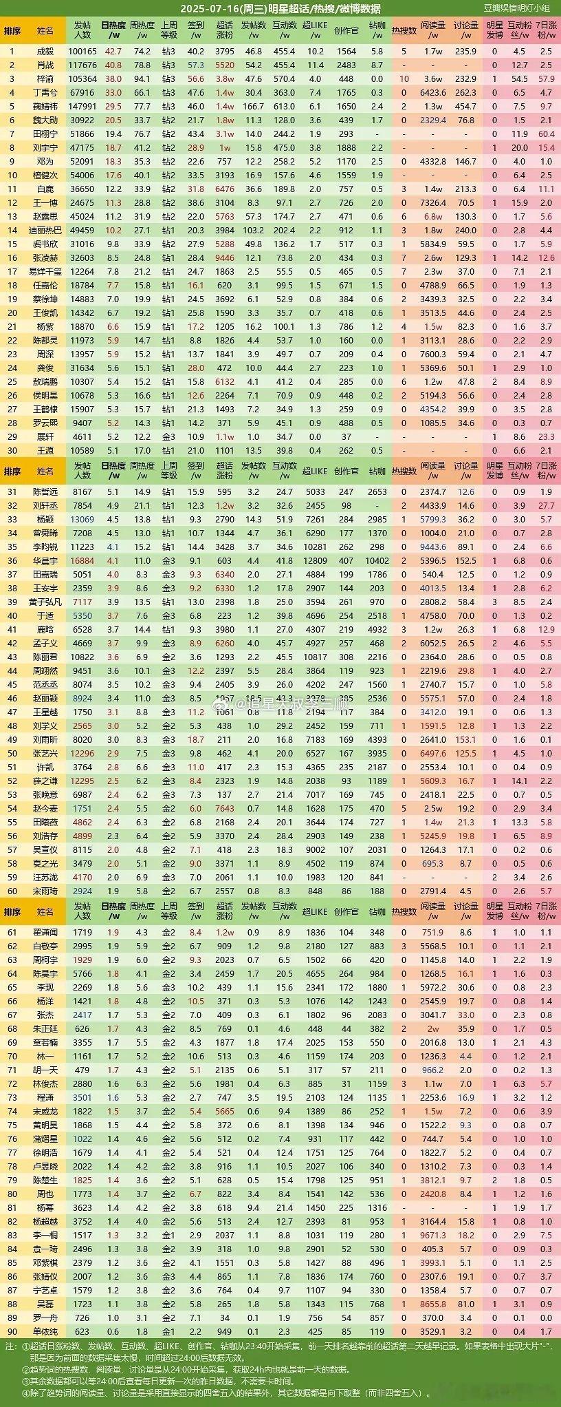 内娱最新超话数据top3男艺人：成毅  肖战  梓渝女艺人：鞠婧祎  赵露思  