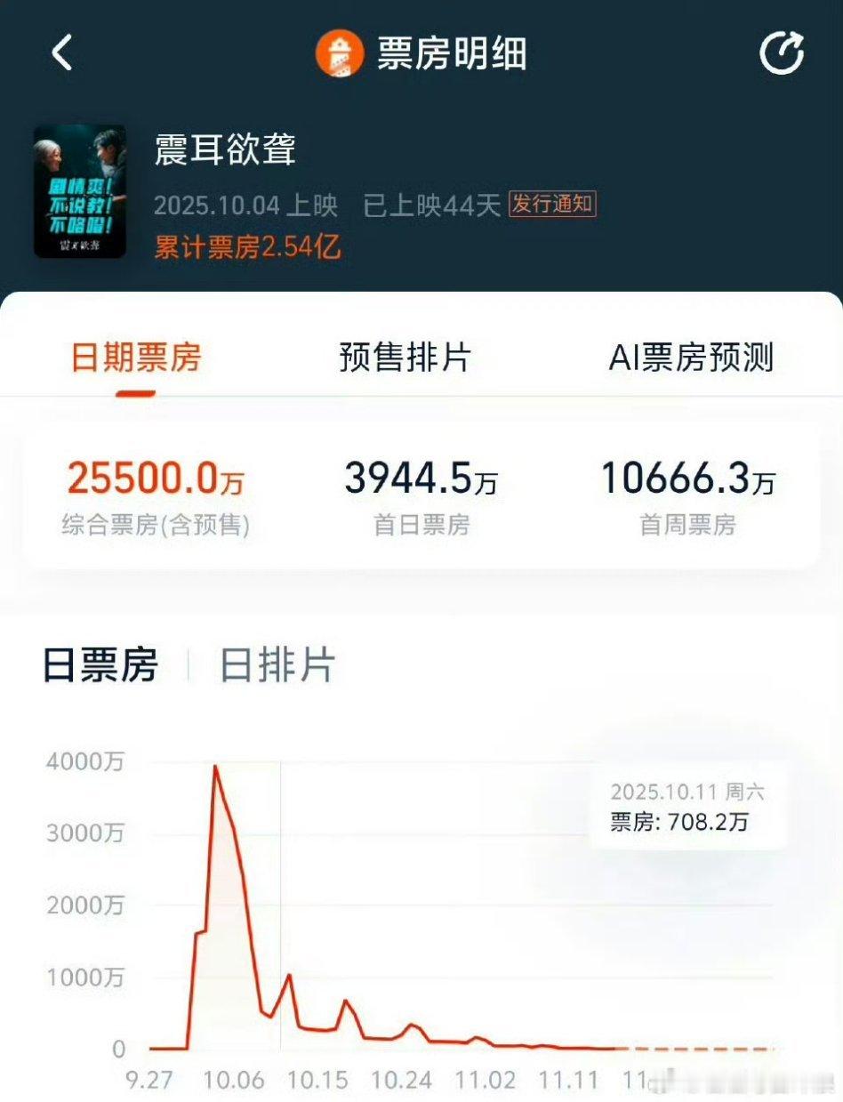 檀健次《震耳欲聋》实时票房已达到2.55亿！小成本收获口碑票房，好牛