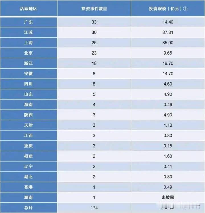各地区新兴产业投资情况，总体来看北上+广东+江浙皖仍是主流，四川和广东人口大省也