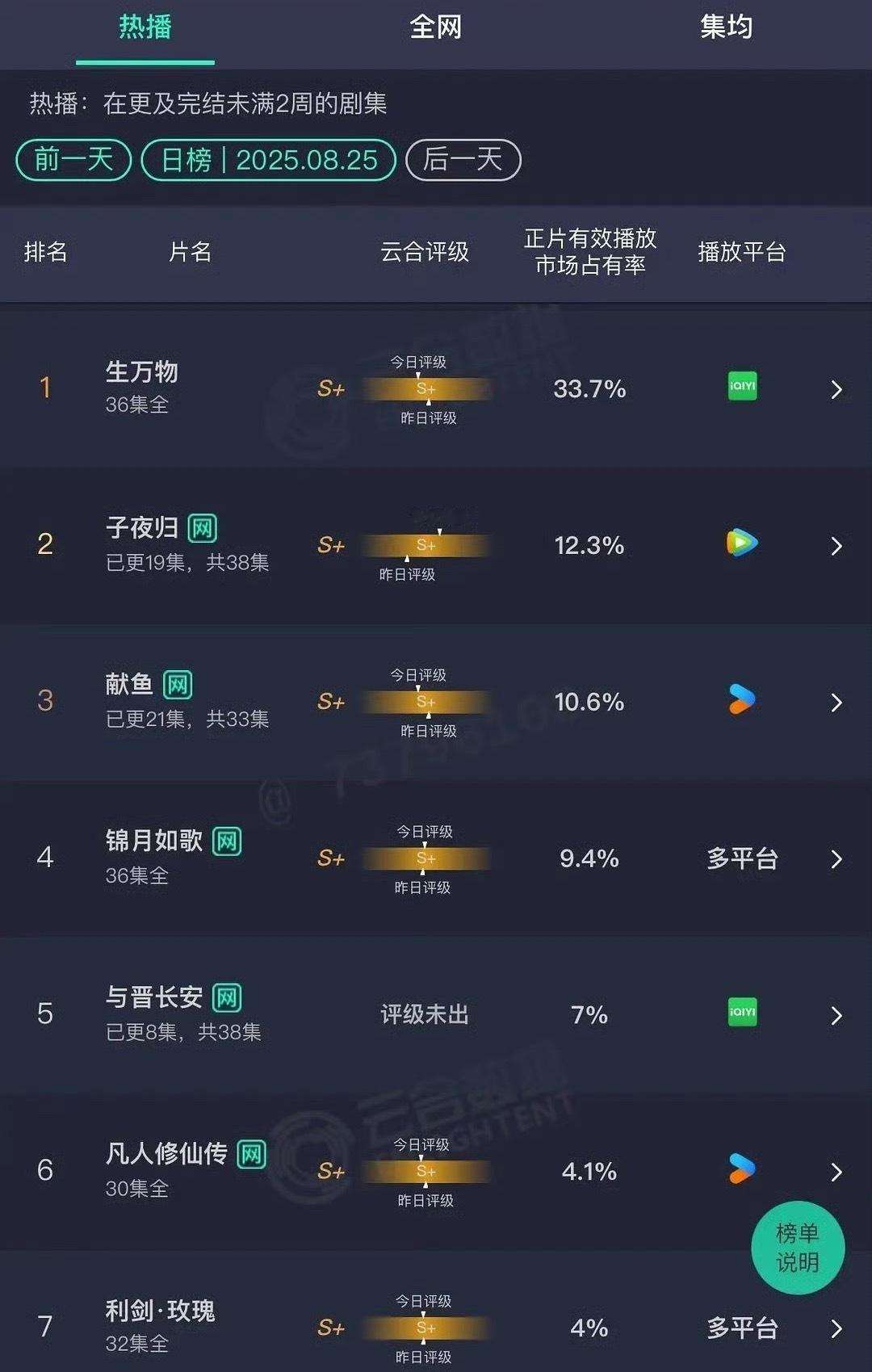 我对与晋长安的印象还停留在这部剧一直溜为子[泪奔] 又蹭又阴阳怪气的 没想到都开