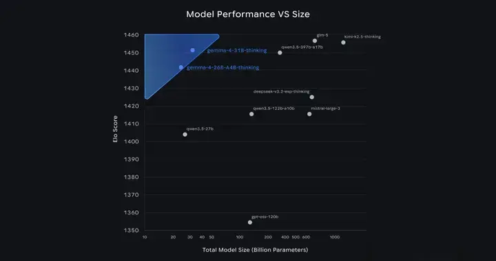 2B開源模型手機養蝦！谷歌Gemini 3技術下放：支持語音視頻多模態