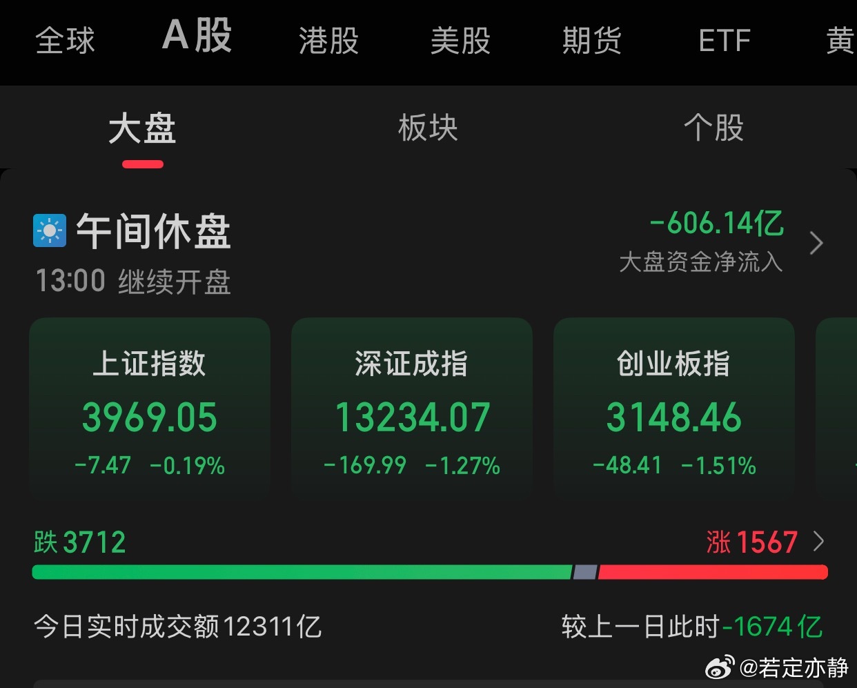 11.4午评:A股三大指数早盘集体下跌，截至午盘，上证指数跌0.19%，报收39
