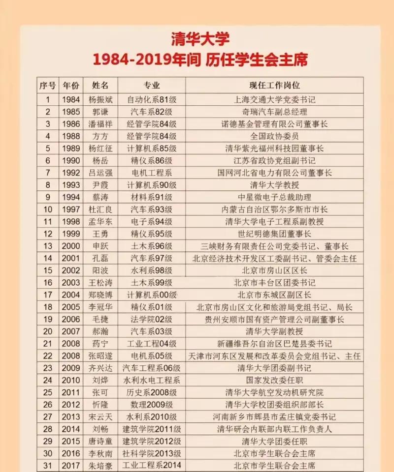 这张图片是清华大学1984-2019年间历任学生会主席名单，完整列出了31位主席