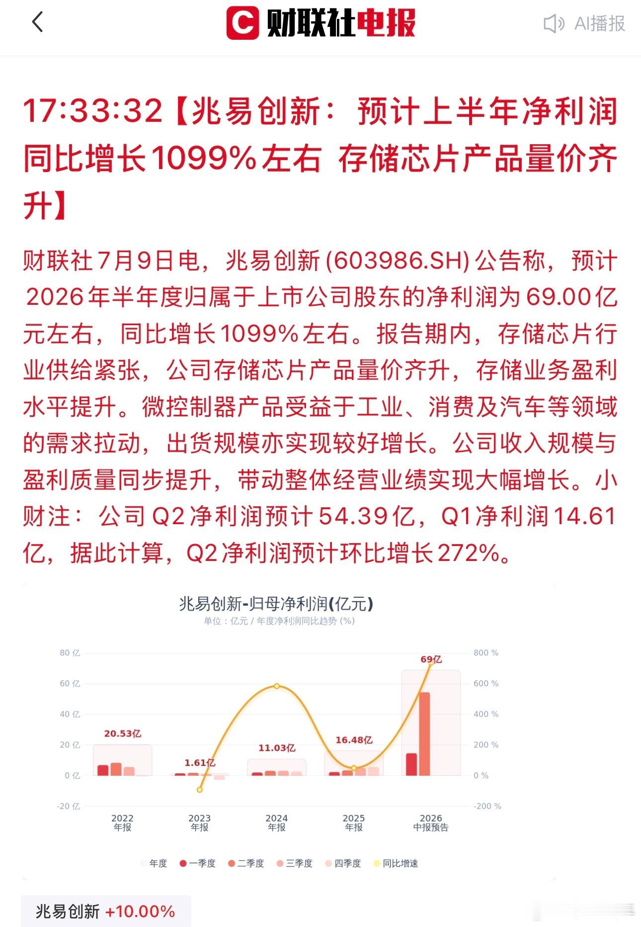 兆易创新：预计上半年净利润同比增长1099%左右 存储芯片产品量价齐升 