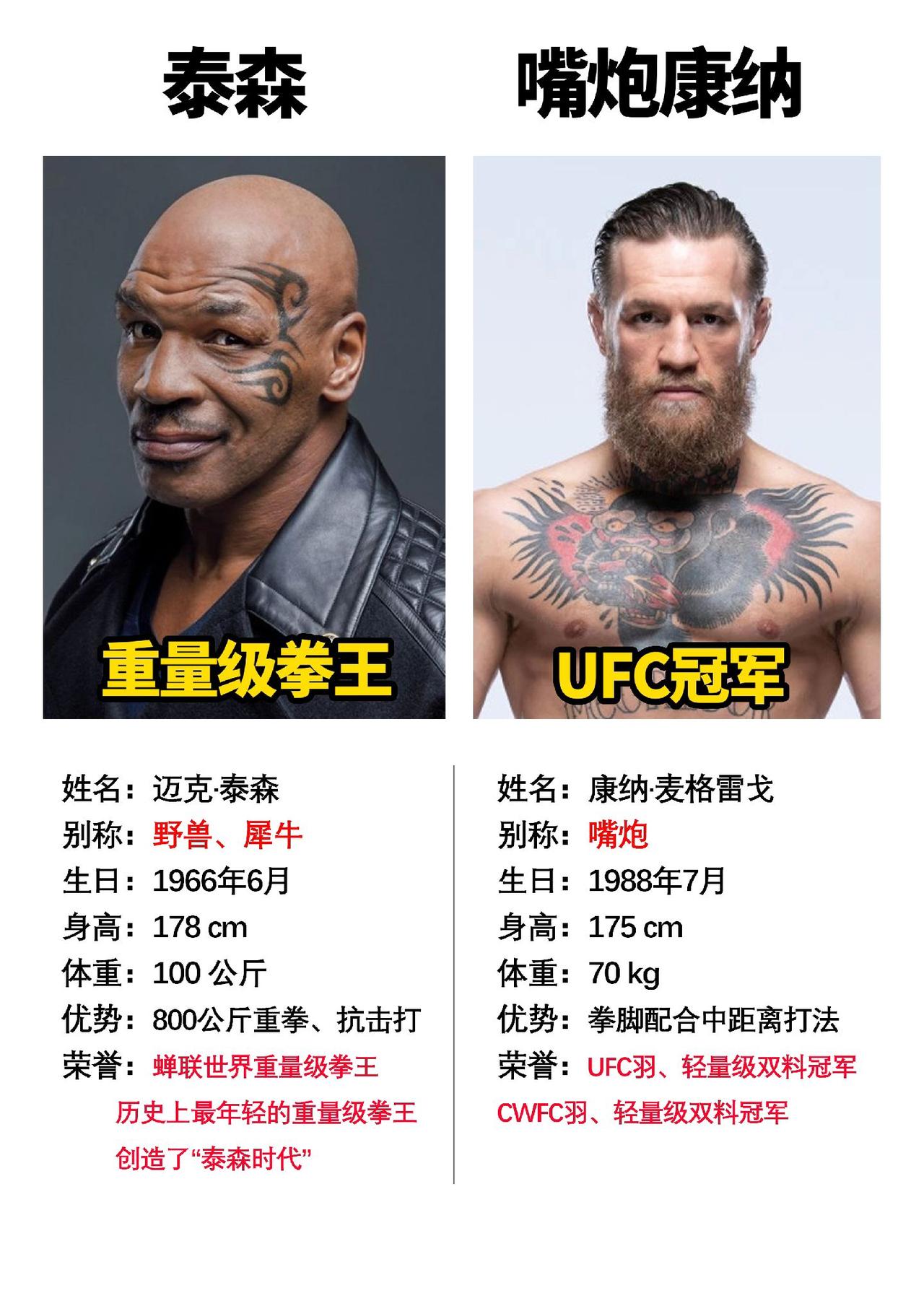 在没有规则的情况下，康纳有可能打赢泰森吗#ufc
