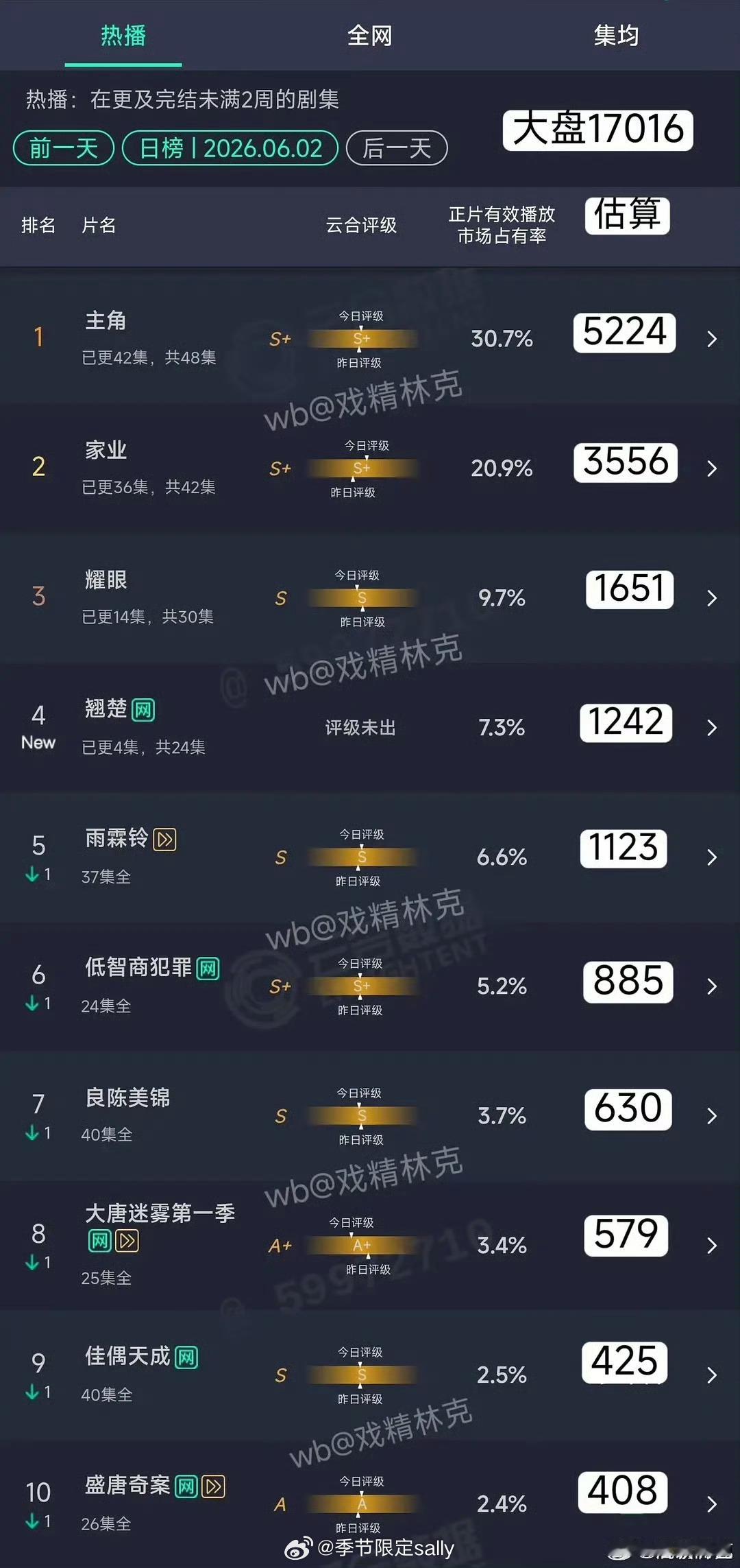 昨日云合，翘楚首日第四