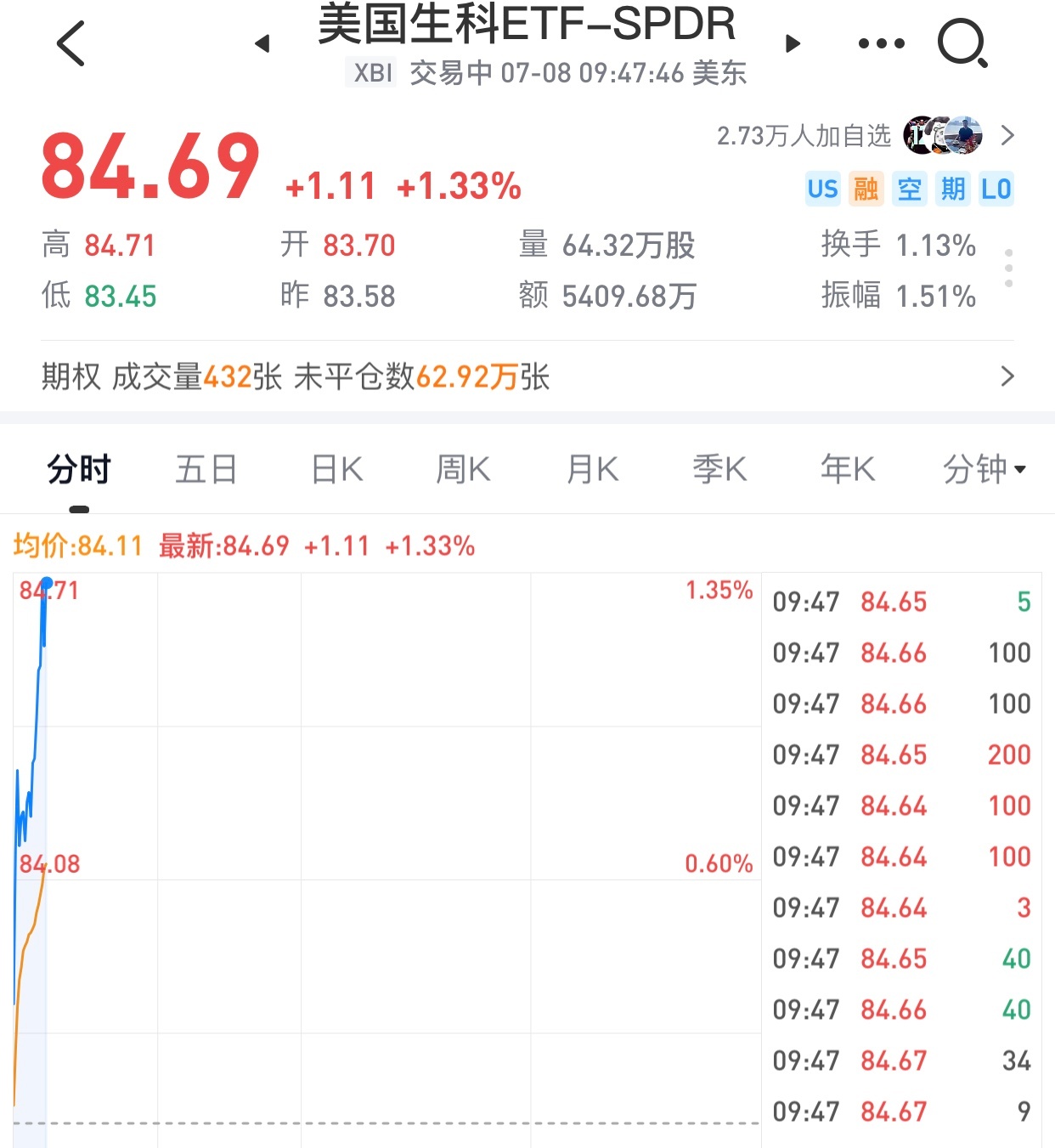 老美生物科技ETF涨比纳指涨，我要高兴多了。 ​​​