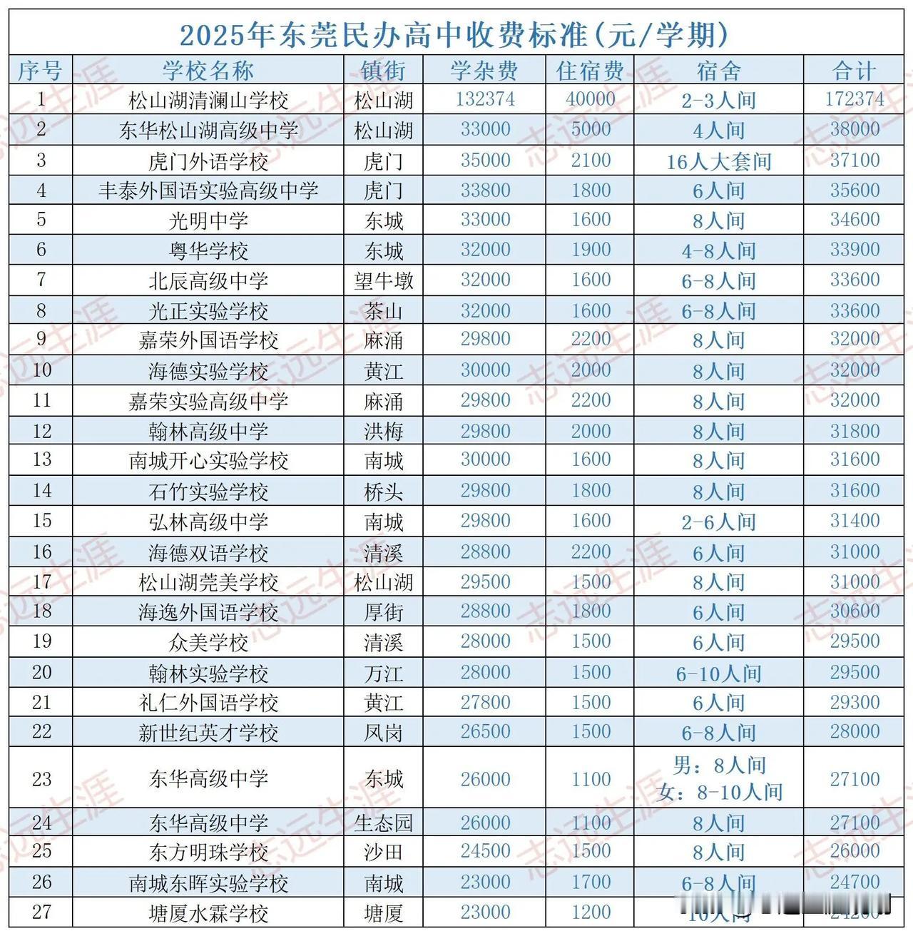 我的天啊，东莞这些民办高中，动则三万多块钱一个学期，少的也要两万多，高中三年下来