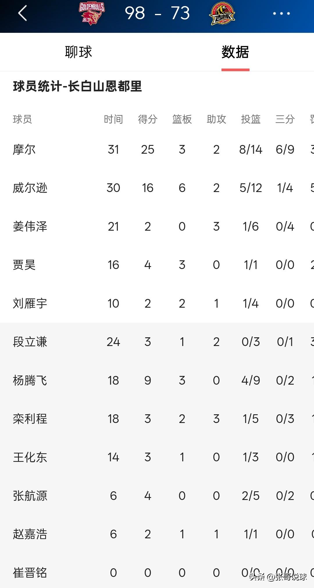 浙江98-73大胜吉林，比赛从一开始就失去悬念，浙江是吉林的苦主，赛季之初吉林队