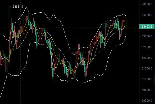 日内到现在继续保持千点波幅，上方继续關注6.42万一带阻力。 