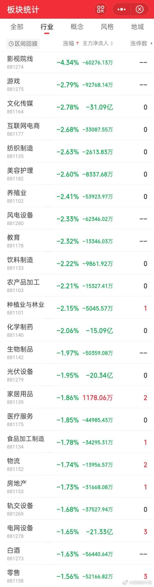 今天指数涨了，反倒有3800多只个股下跌，这割裂的走势背后就是，主力在熀骗散户割