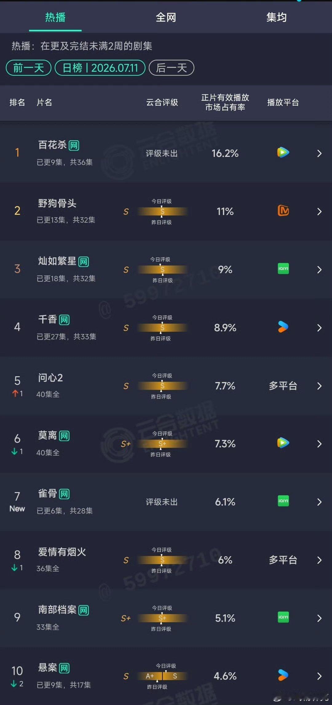 我说的，野狗必扑但凡你们挑小说有一毛钱正常观众的审美，就不会拍野狗 