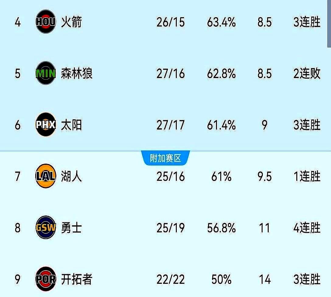 湖人今天没比赛，一觉醒来，从西部第六掉到第七了！

就因为火箭和太阳双双赢球，直