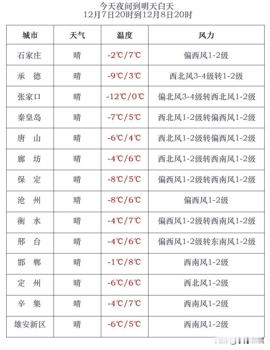 河北省气象台2024年12月7日17时发布天气预报：
      今天傍晚到夜间