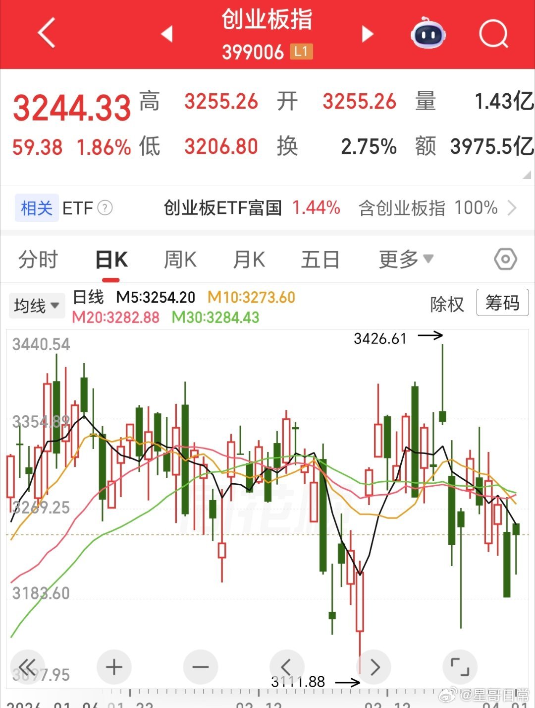 箱体结构，触及下位，就反弹，触及上位就回落。五谷丰登，静待花开结果。 