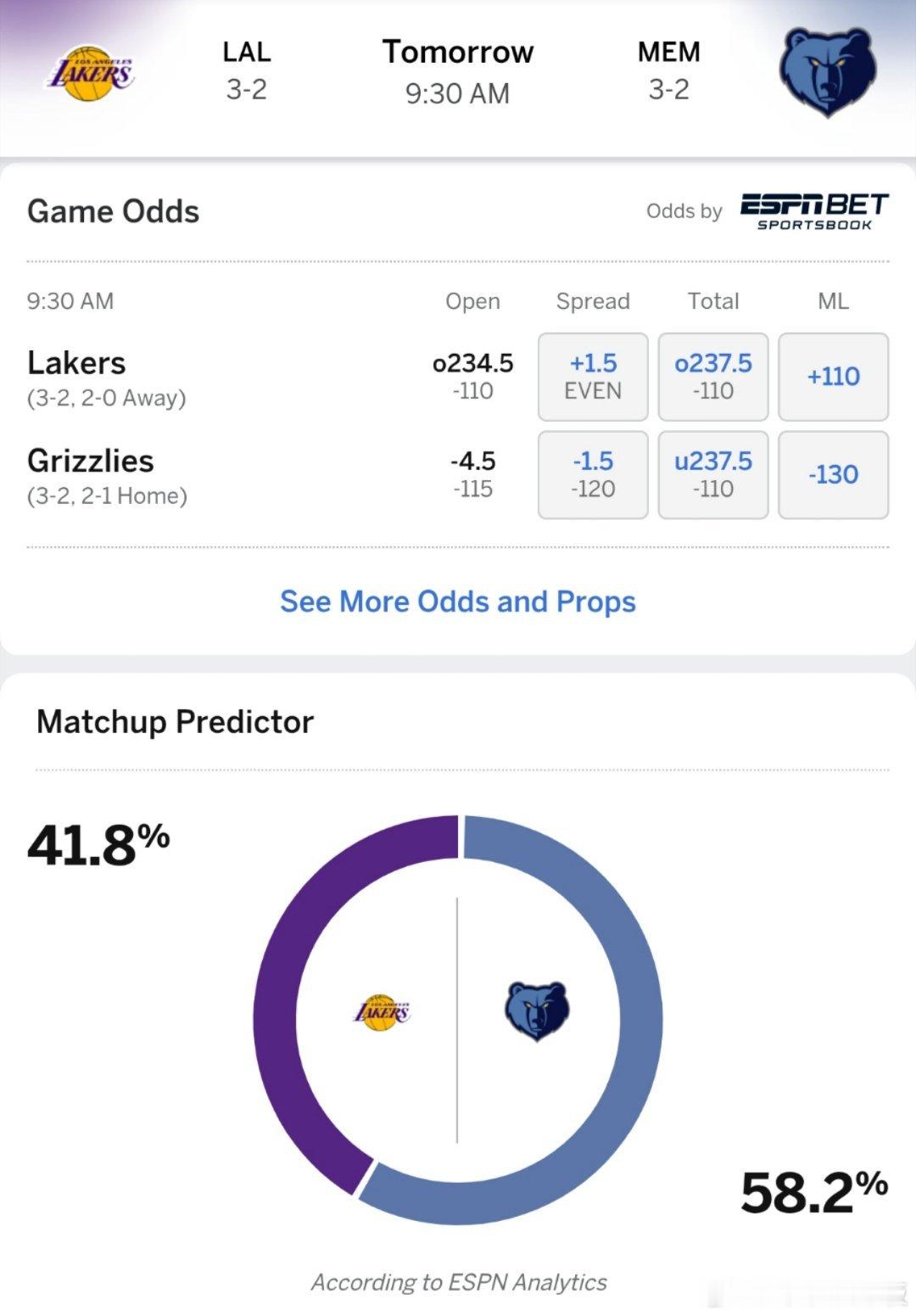 ESPN预测明日湖人vs灰熊胜率:湖人41.8％，灰熊58.2％[思考]明天为新