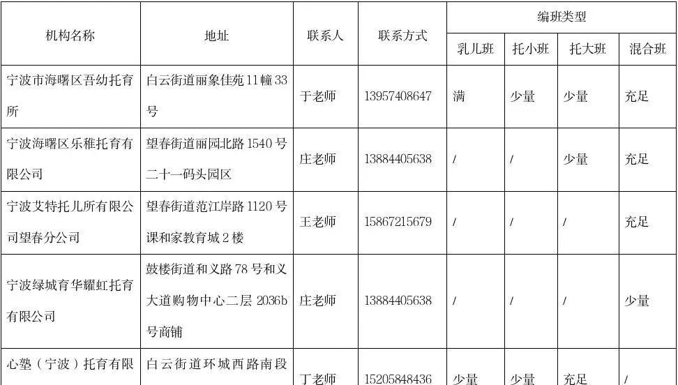 【宁波海曙区最新的托育机构白名单公布 】民生资讯 上班带娃难两全？二孩三孩照顾不