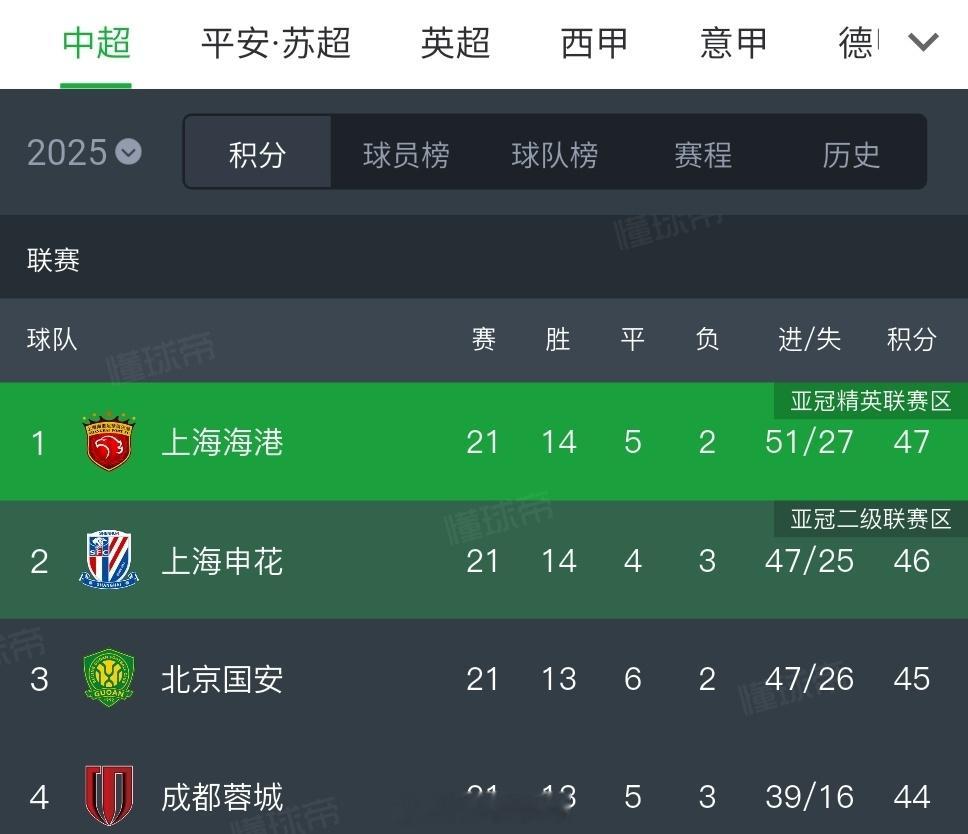 重返榜首[酷] 球队最近太棒了[耶] ​​​