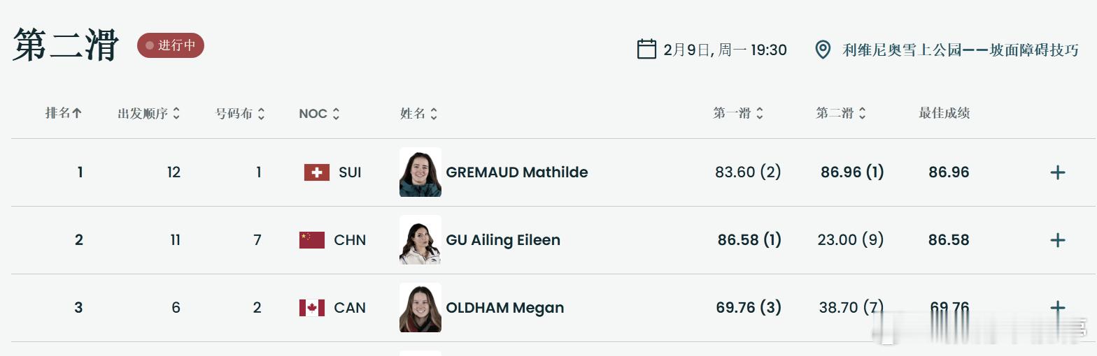 GREMAUD 在第二轮分数超过了谷爱凌，仅高了不到0.5分 