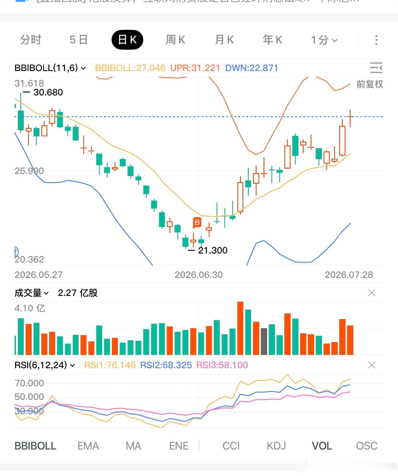 小米的澎程到底行不行，我没看见车不知道。但是从发布完消息，从21港元一路涨到29