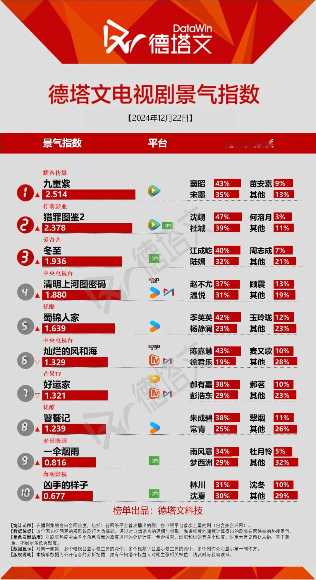 九重紫12.22德塔文第☝🏻，超点完结了但我们还不能停止步伐，为了九重紫的集均