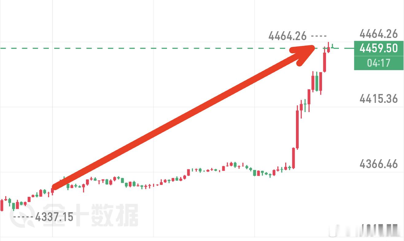 早间分析给出回踩4315‑4330企稳做多，止损4280下方，目标先看4370‑