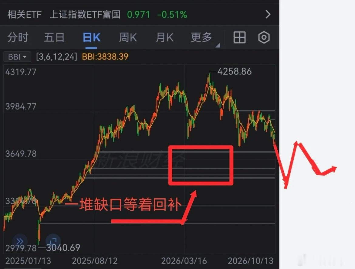 拿创业板做为参考：15年创业板牛市结束，暴跌之后超跌反弹1700点见底。22年创