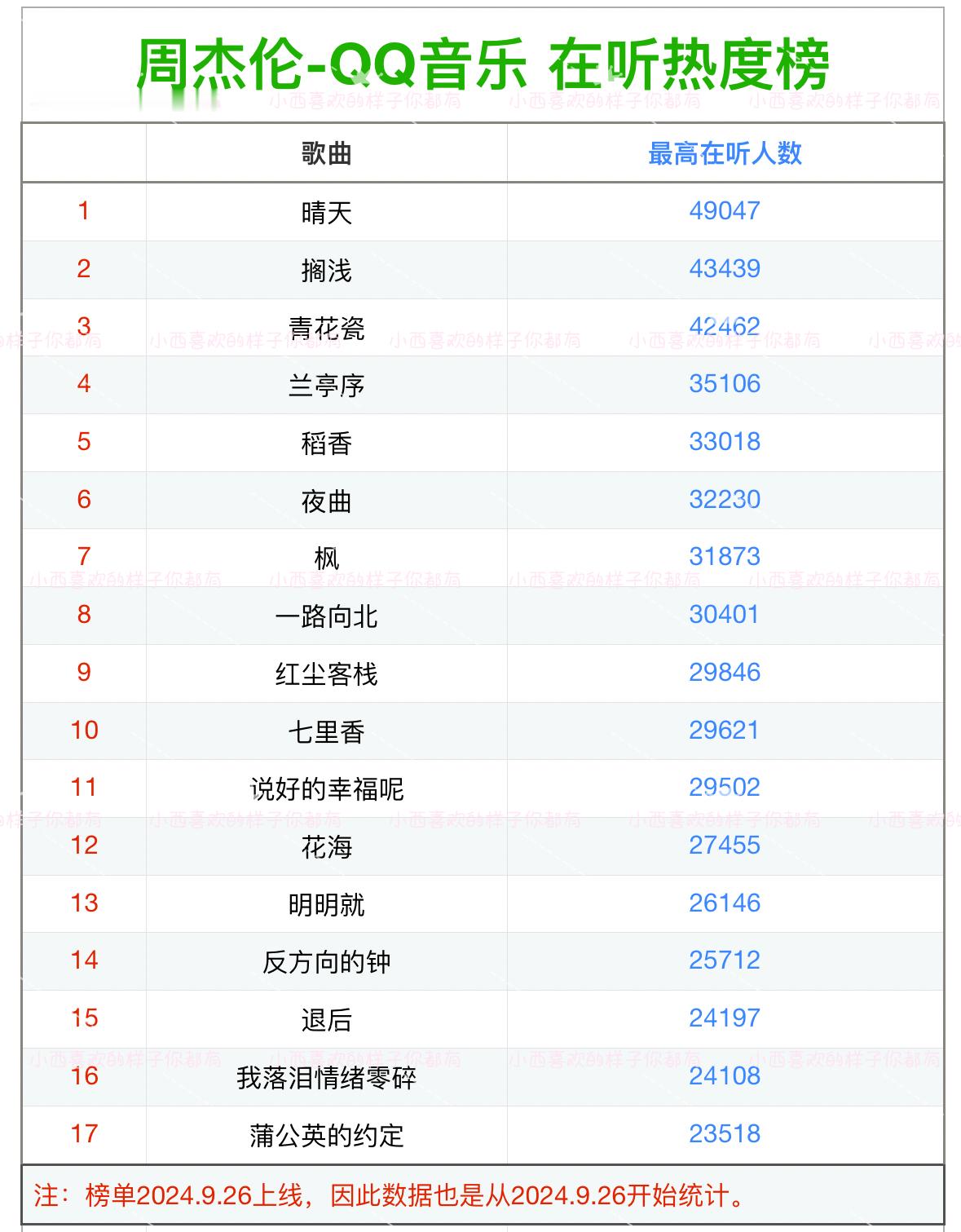 QQ音乐-周杰伦歌曲在听热度榜最高在听人数排名《晴天》无悬念第一，《搁浅》《青花