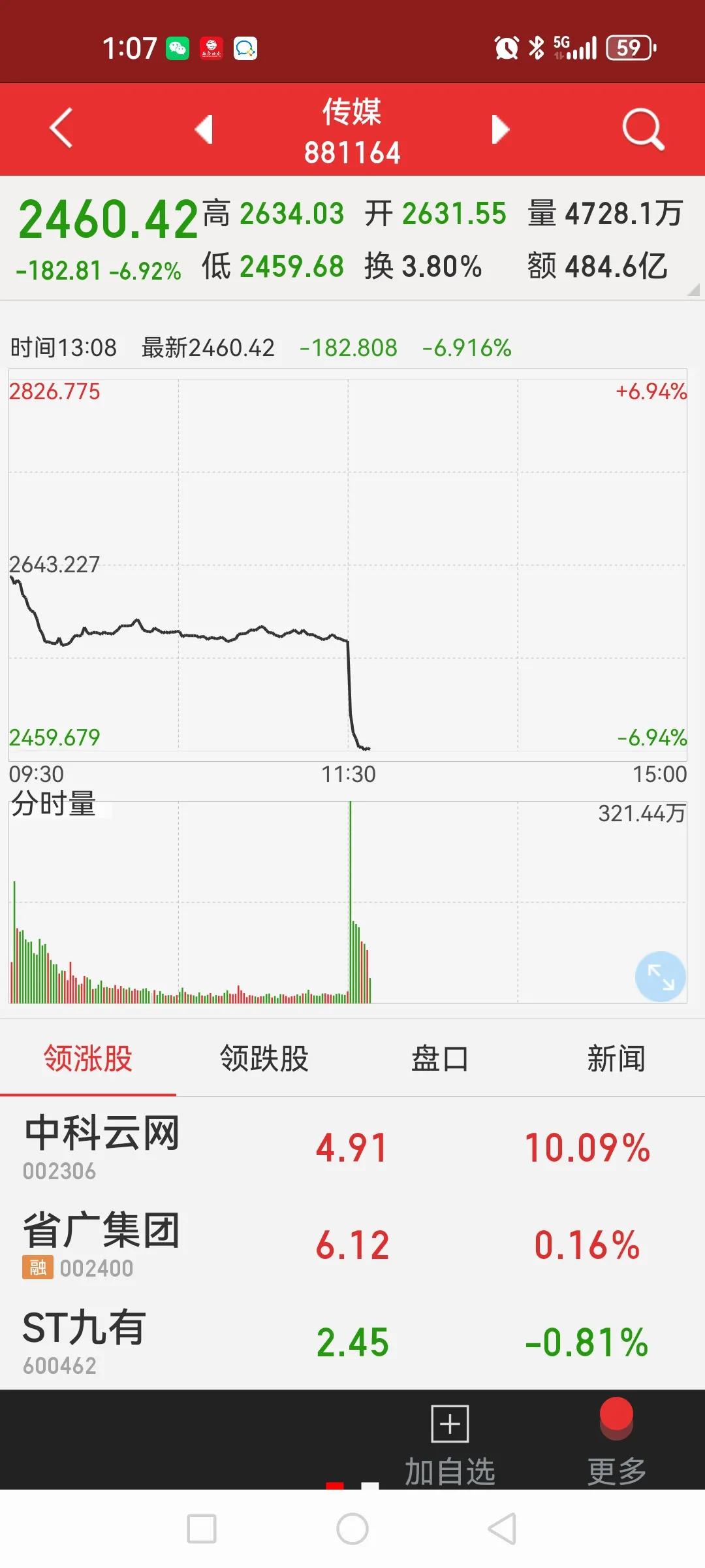 下午开盘大跳水，什么情况，出幺蛾子了吗？看板块传媒板块指数大跌6个多点，感觉要带