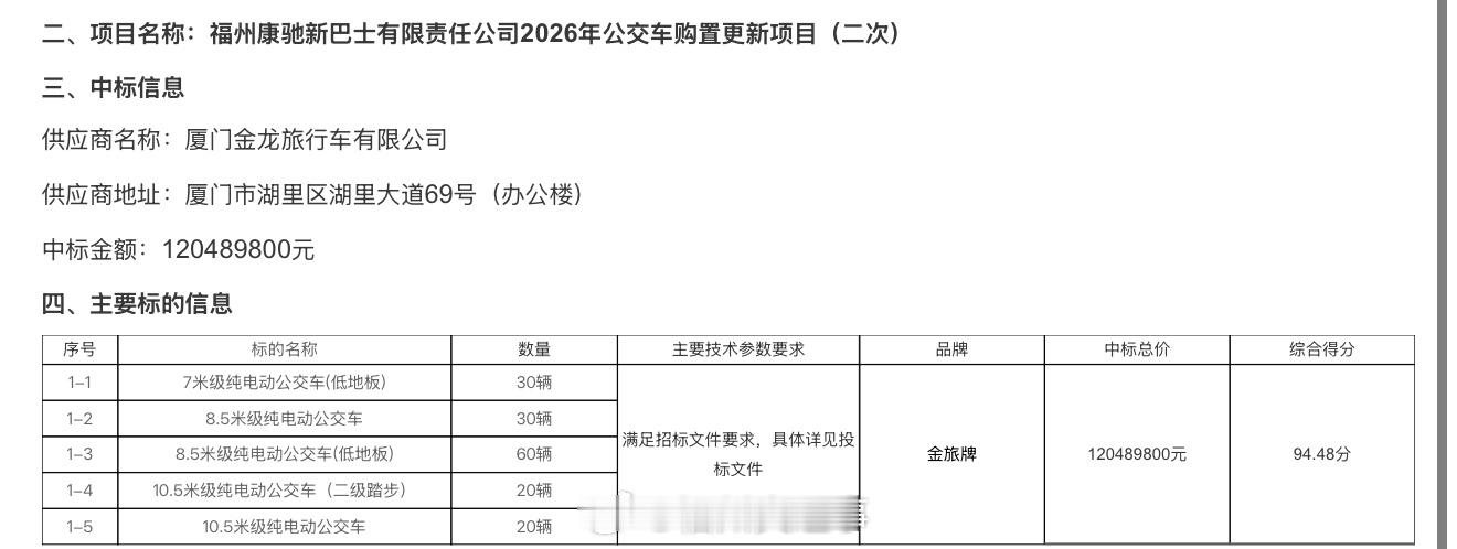 福州公交资讯 今日，福州康驰新巴士有限责任公司2026年度公交车二次招标采购结果