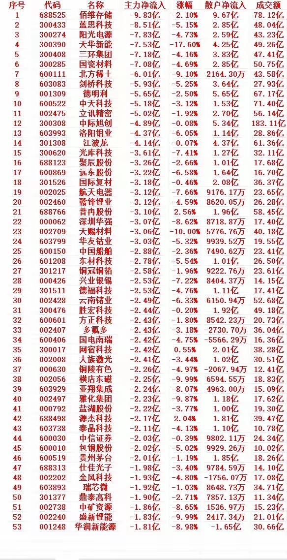 7月9号上午盘，主力趁高位，大幅卖出的个股名单1 688525 佰维存储 -9.