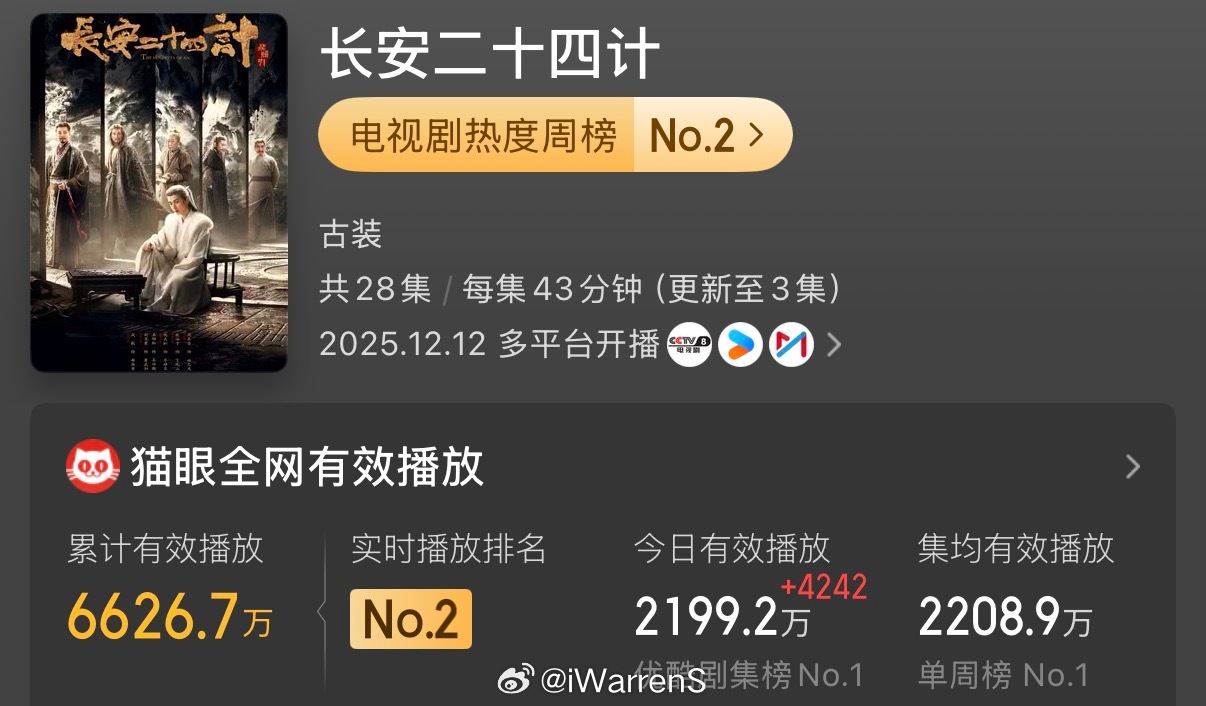 目前成毅新剧长安二十四计集均有效播放量破2200w了呀！成毅谢淮安优秀！成毅长安