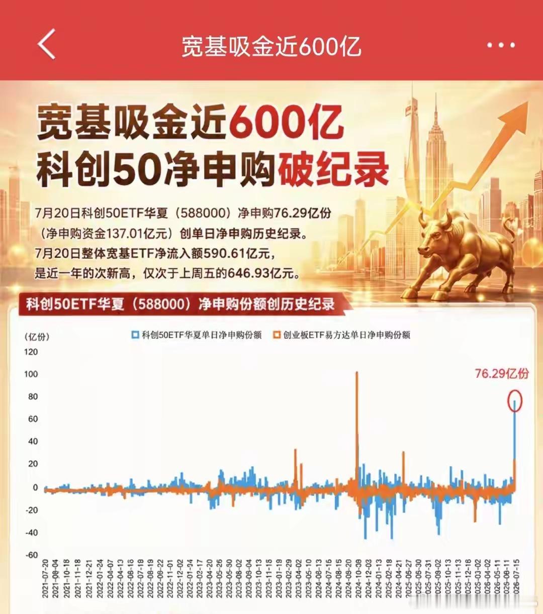 大盘大涨，科技暴涨！科创50净申购破纪录！周三大盘会怎么走？一，先看盘面上证指数