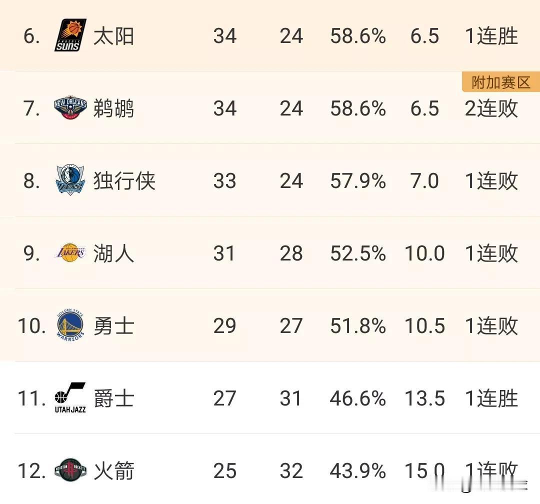 西部目前哪个队的排名最让你失望！！！！
太阳:西部第6。
独行侠:西部第8。
湖