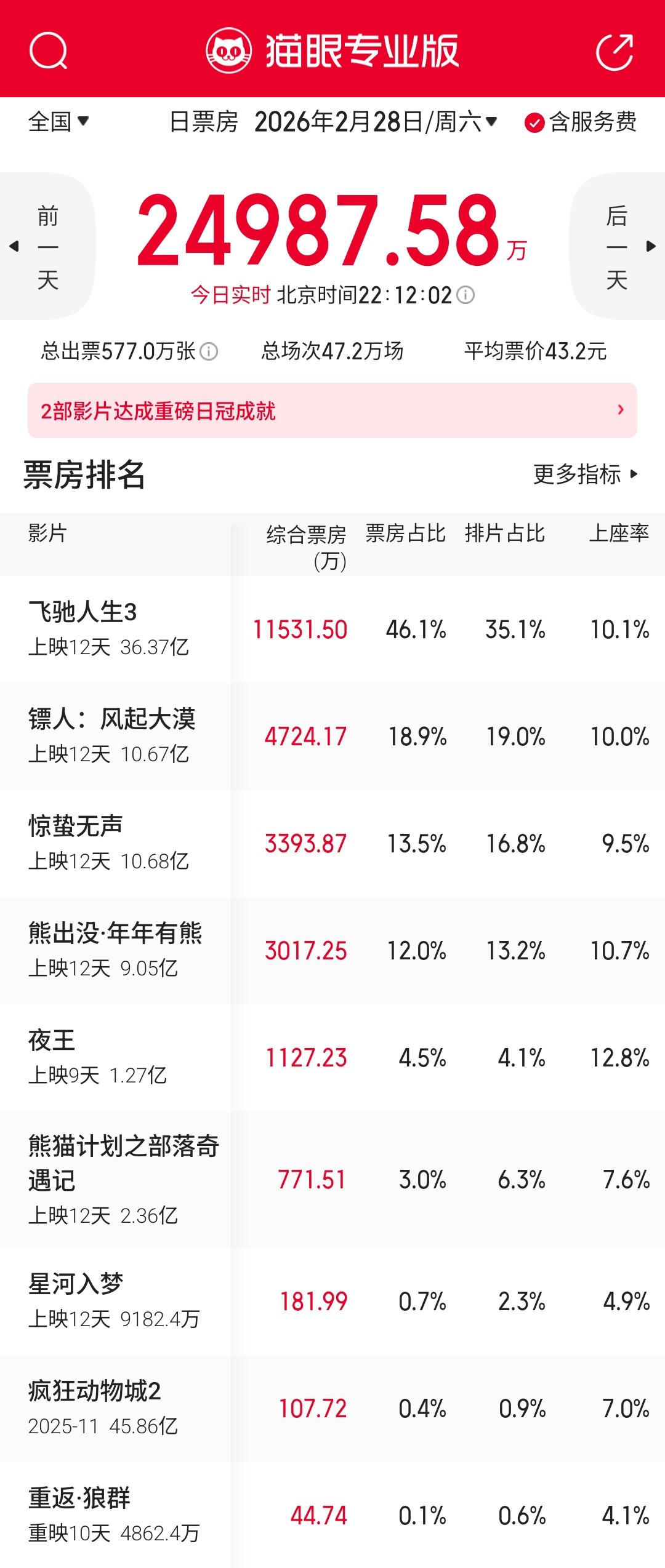 《镖人》票房（含预售）超越《惊蛰无声》成为春节档第二名，《夜王》的上座率也成了新