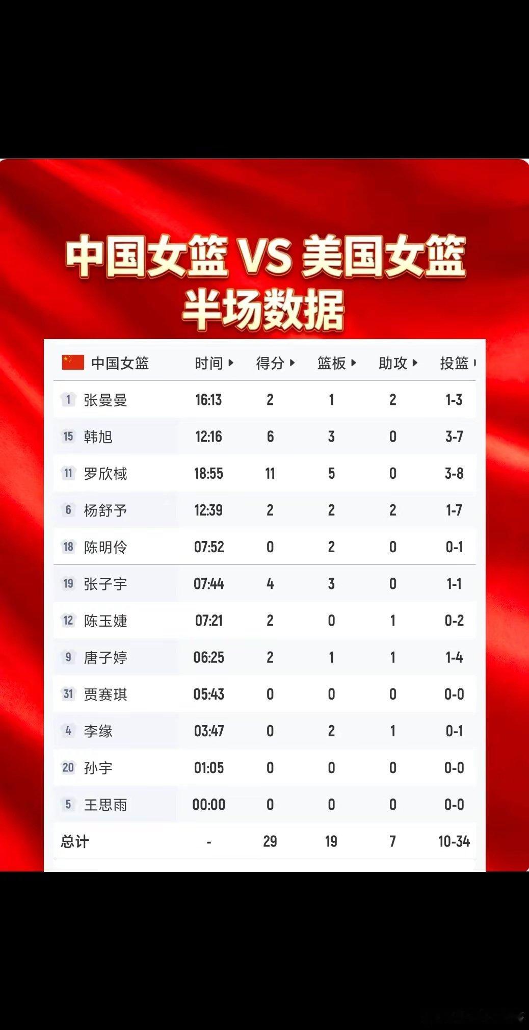 中国女篮半场29-49落后美国女篮。罗欣域11分5篮板全队最高，韩旭6分，张子宇