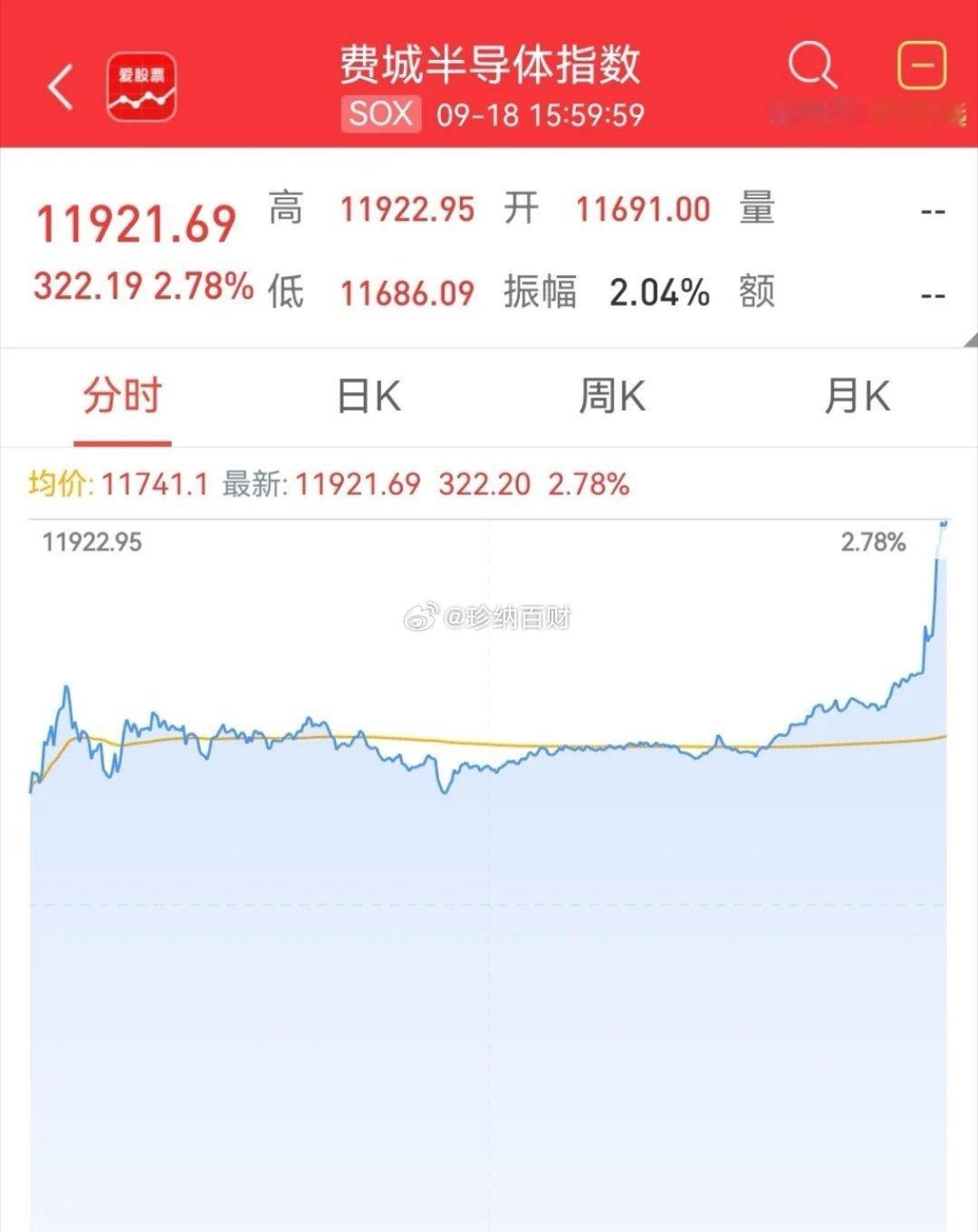 一早醒来，有点小兴奋！费城半导体指数尾盘突然暴拉，利好信号已出，下周A股大科技恐