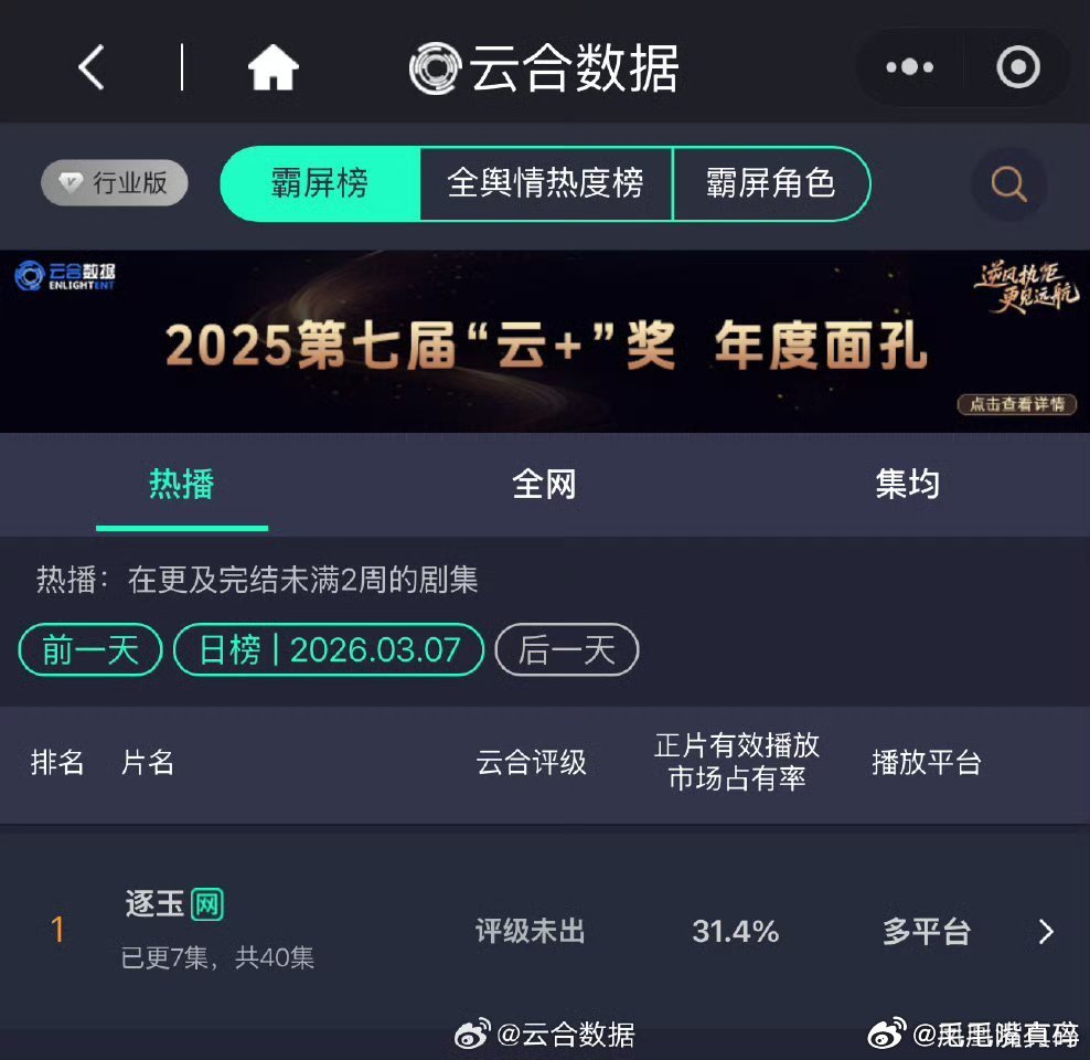 逐玉占比31了。我去逐玉云合翻倍田曦薇太牛了吧，果然观众都爱小田演技好就是有观众