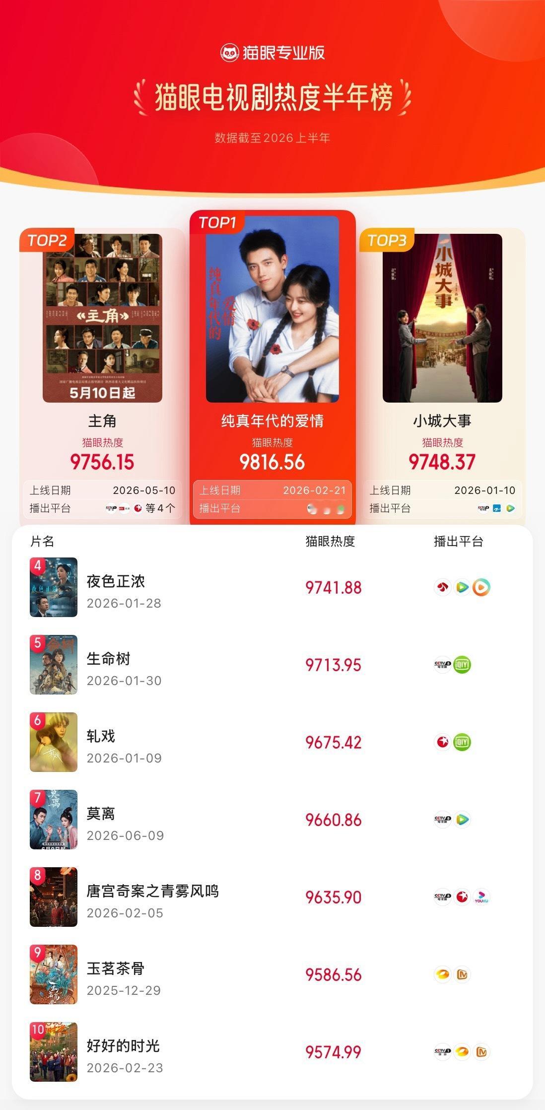 2026上半年猫眼电视剧热度榜 【猫眼专业版2026上半年电视剧热度榜TOP10
