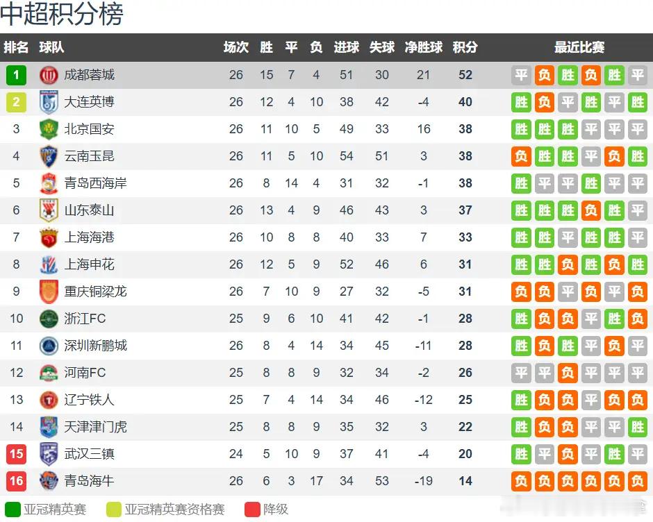 中超26轮战罢：蓉城大幅领跑，英博黑马表现亮眼，海牛深陷保级困局中超第26轮比赛