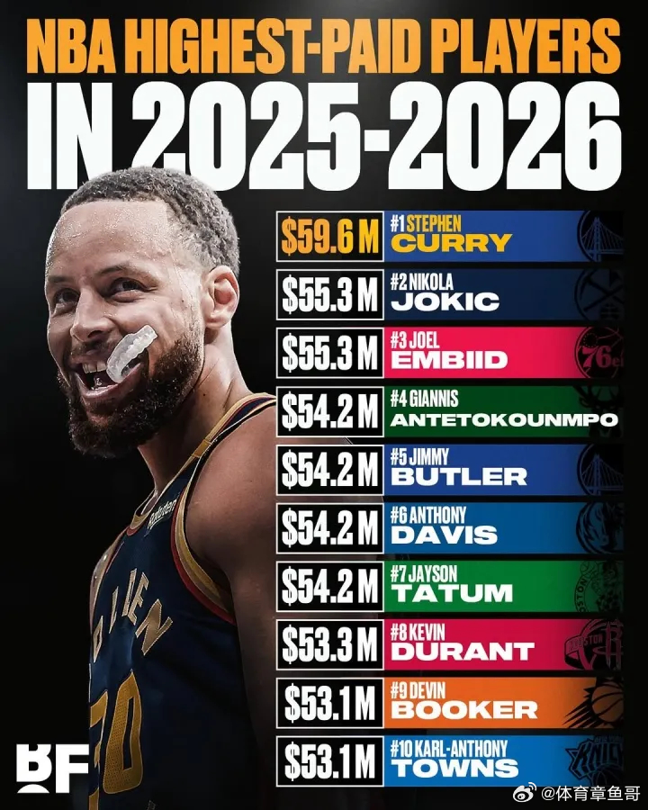NBA新赛季薪水榜前10，都没有詹姆斯喽[吃瓜]1、库里：5961万美元2、恩比