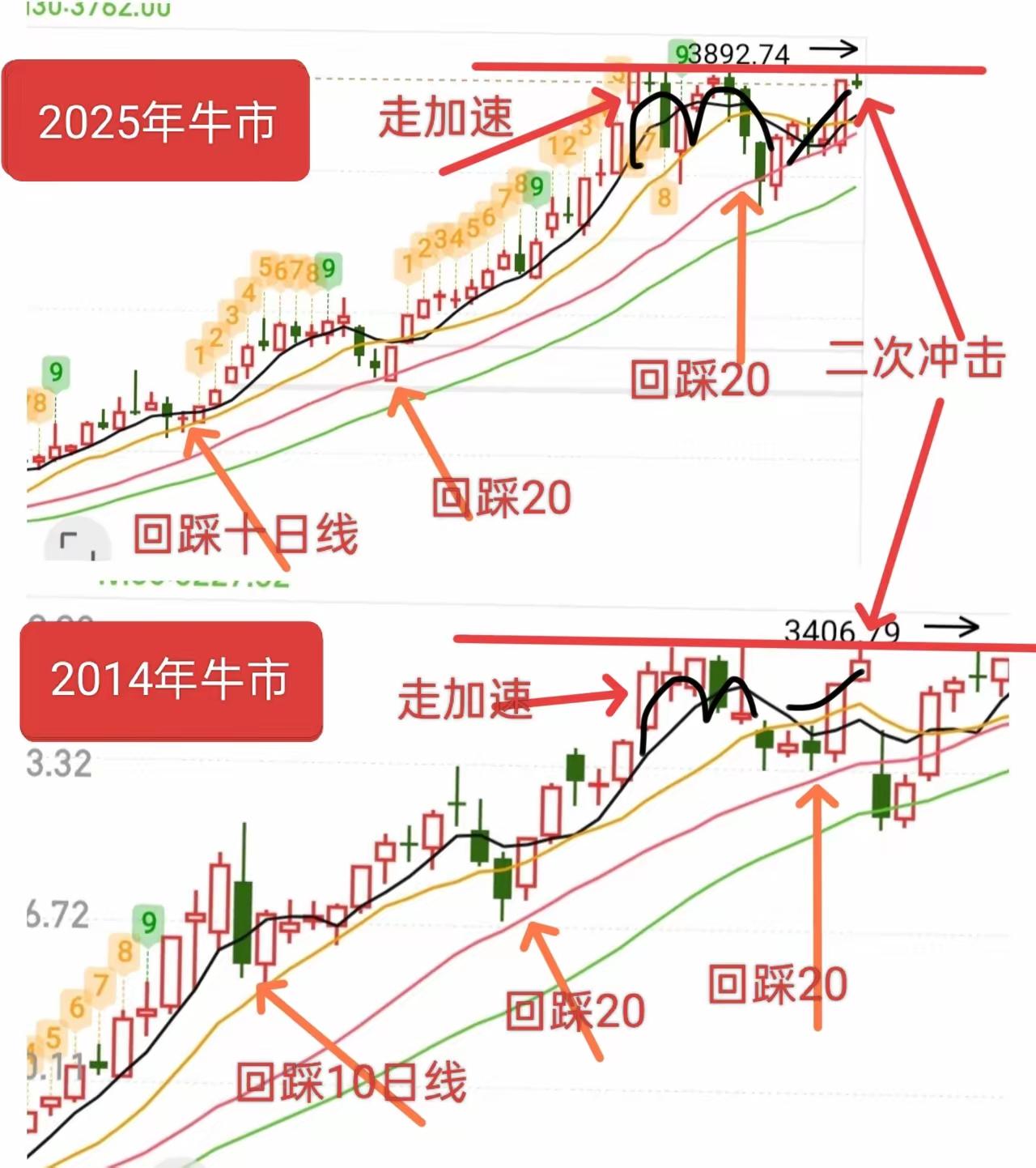 2025年和2014年开始的牛市几乎一模一样！唯一的区别就是现在走的是慢牛行情，