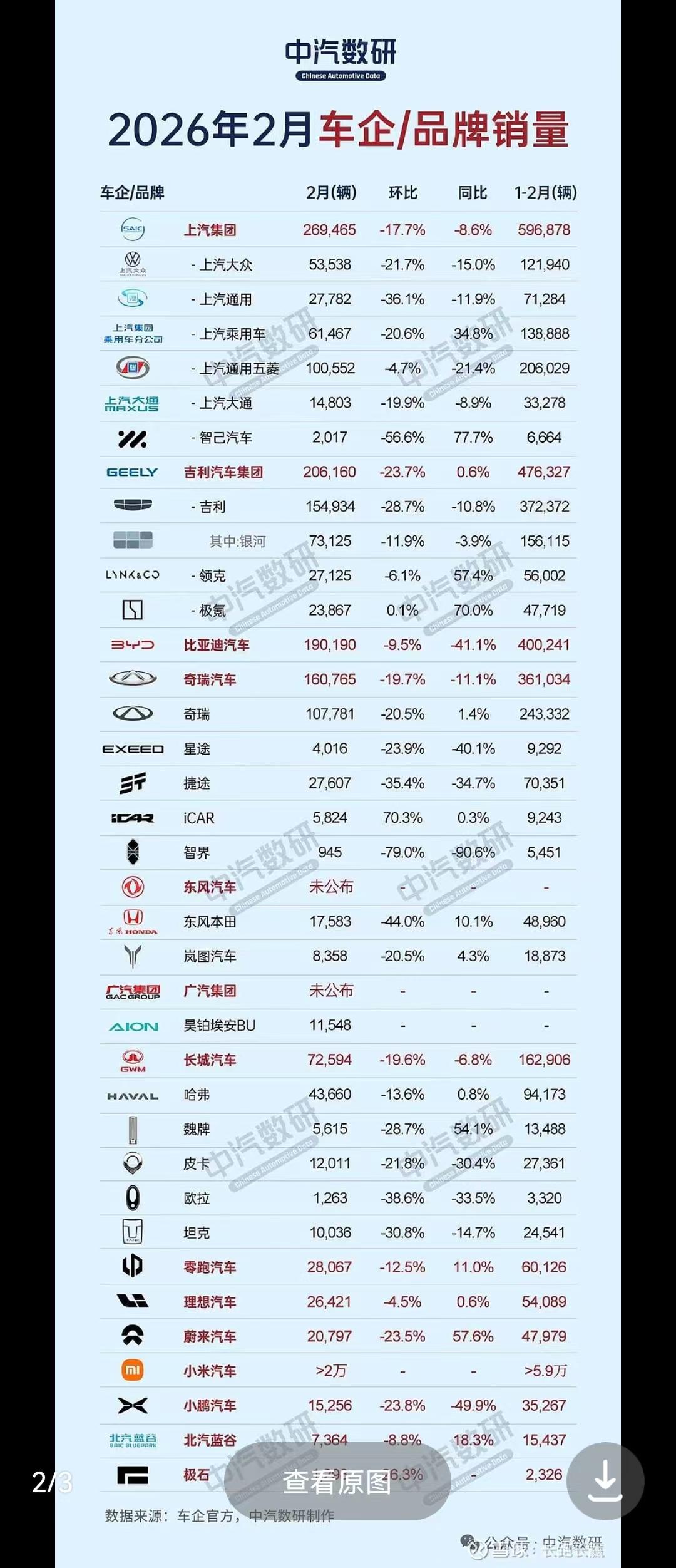 恭喜吉利又夺得了2月份销冠。连续两个月夺取销冠，这在最近几年，还是第一次啊。看到