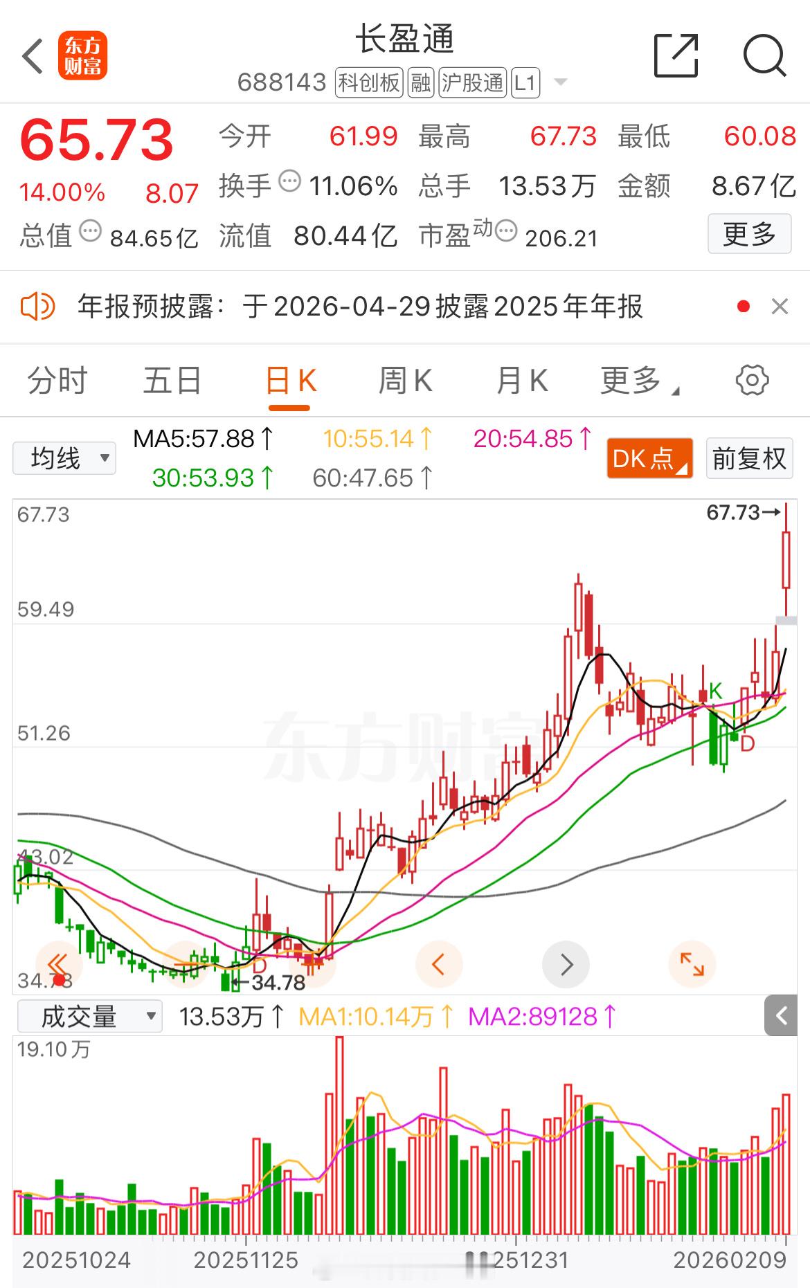 今天又一头大牛开始浮出水面《长盈通》，今天长盈通一根长阳终于创出了历史新高。武汉