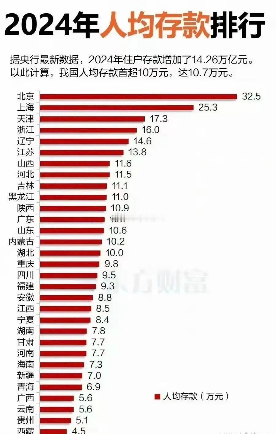 人均存款超10万元！这个数据是千真万确的！这个数据也是很令人心动的！中国有14亿