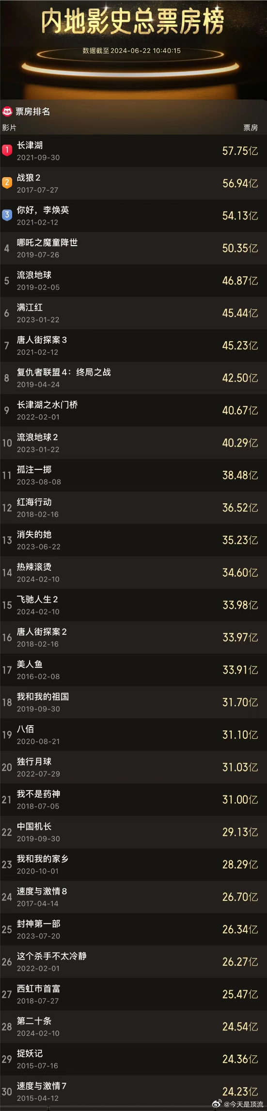 内娱影史总票房榜，国内的大制作高口碑电影，现在能PK掉好莱坞，这才10年前，那是