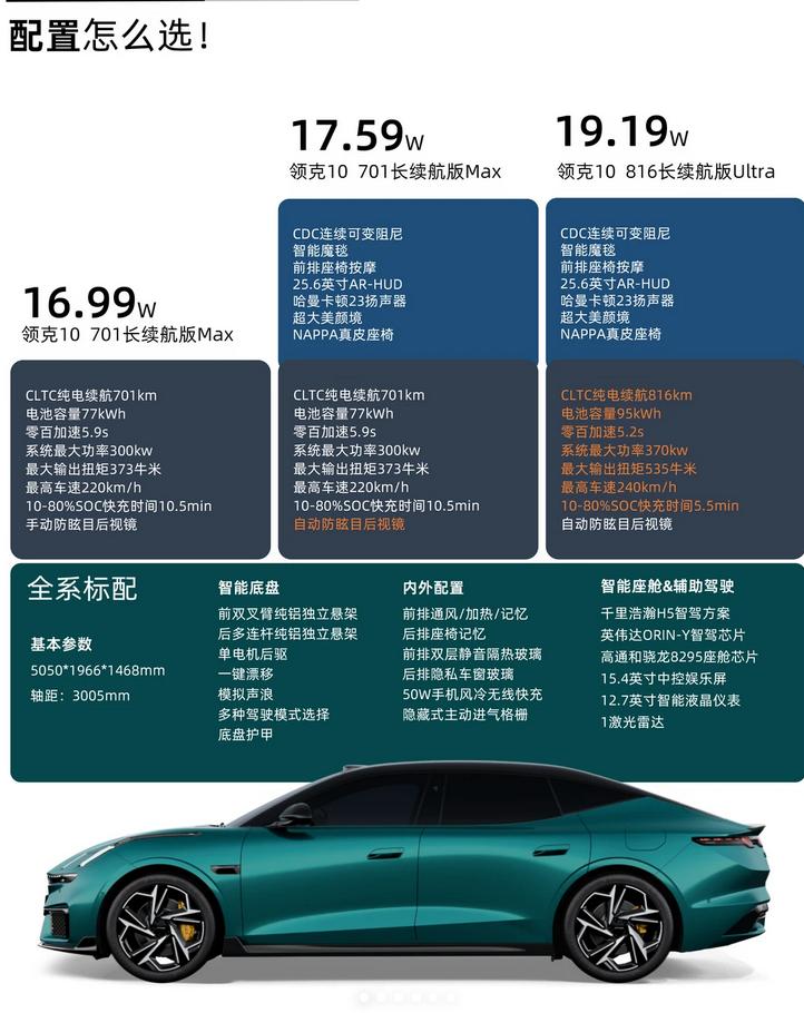 很多人都说买车别买低配，我可觉得领克10的低配还是可以的，全系都标配激光雷达，而