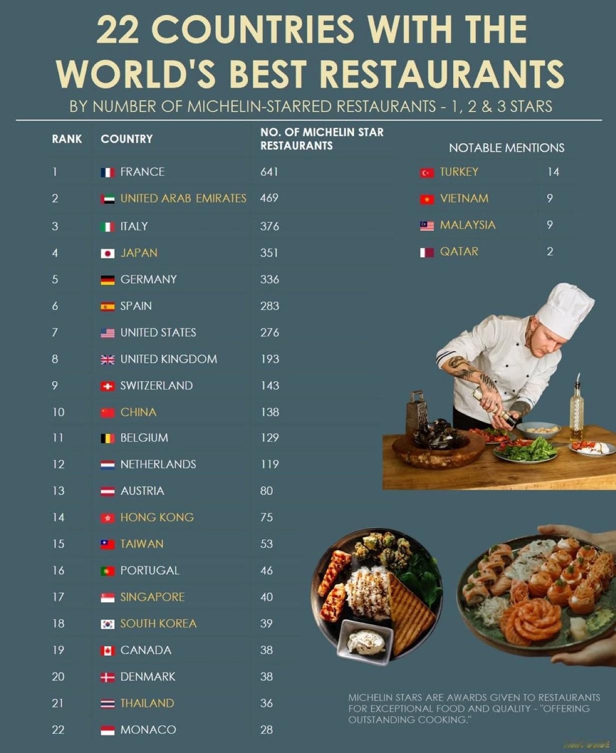 拥有世界上最好的餐厅数量最多的前22个国家和地区（按米其林星级餐厅数量（1、2和