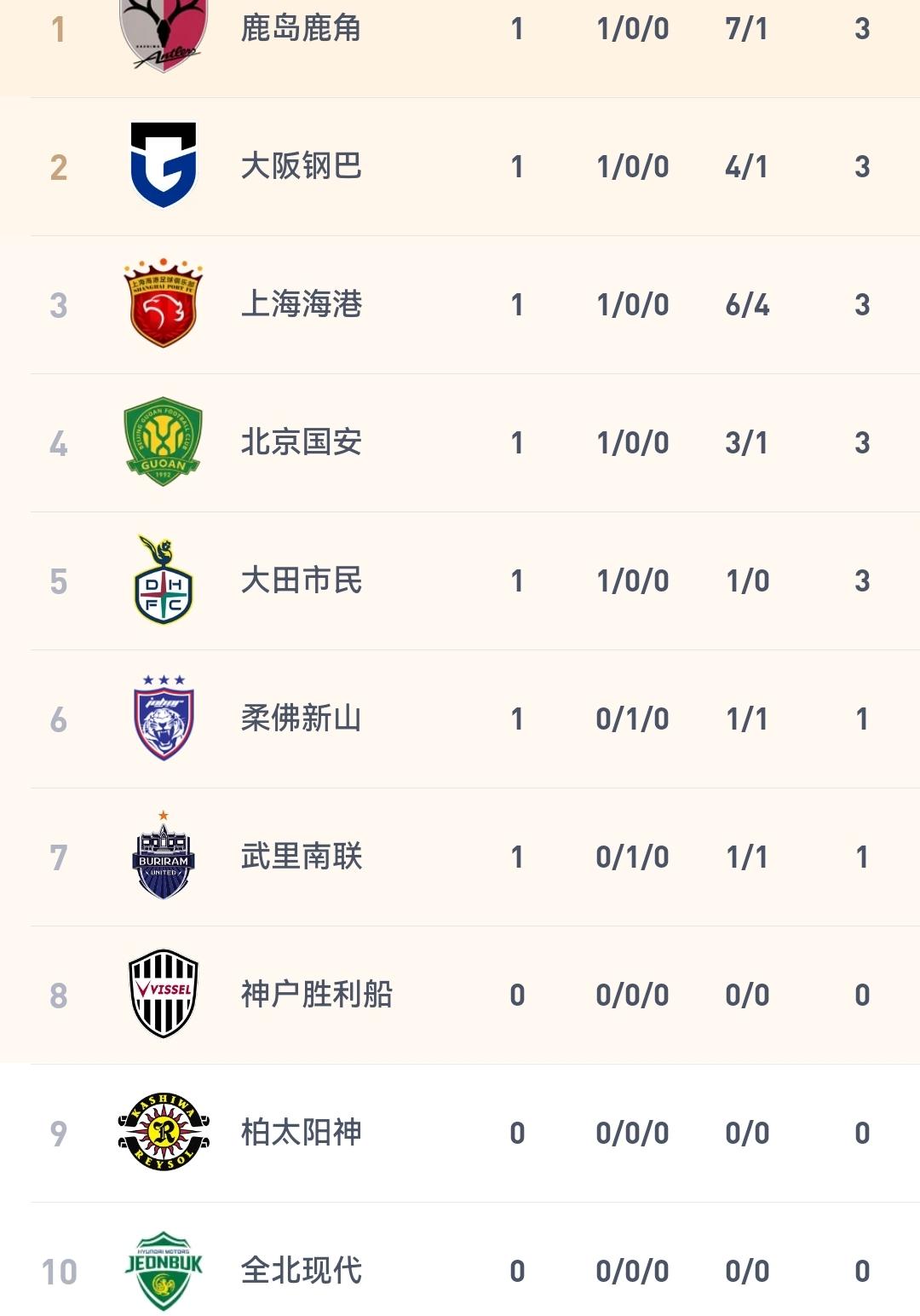 疯狂一夜，国安3-1、海港6-4、鹿岛鹿角7-1，亚冠精英赛东亚区最新积分榜出炉