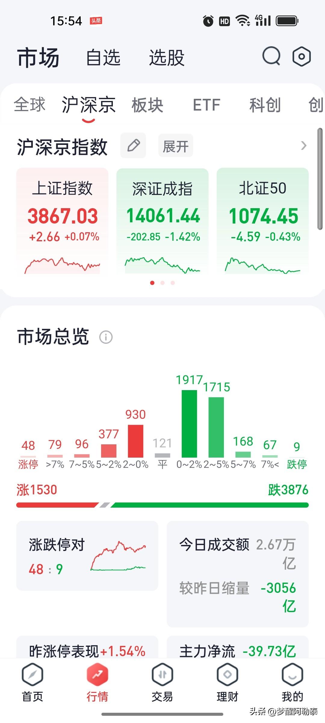 7月22日复盘：又是上证拉红，又是赚指数不赚钱的一天

今天这盘面，看着热闹，实